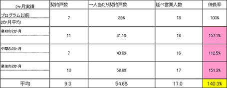 不動産事業者様の伸び率の一例