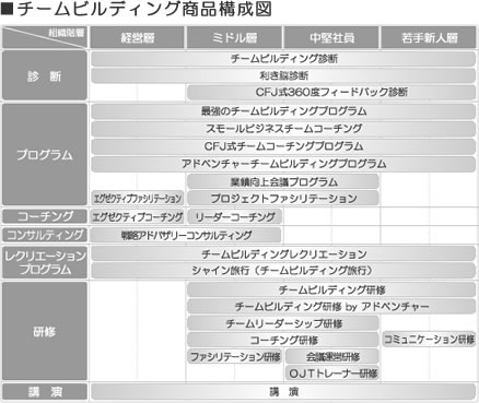 チームビルディング商品構成図