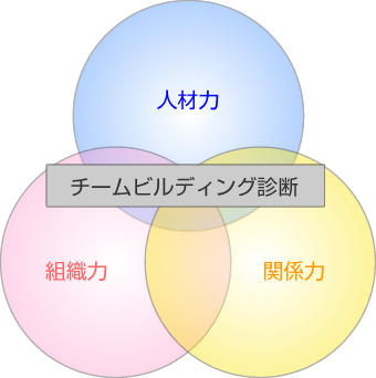 3. プログラムⅠ(チームビルディング診断) 詳細分析で問題点、解決すべき課題の明確化
